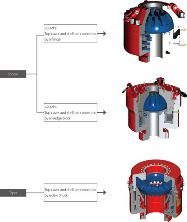 Annular BOP Rig Store
