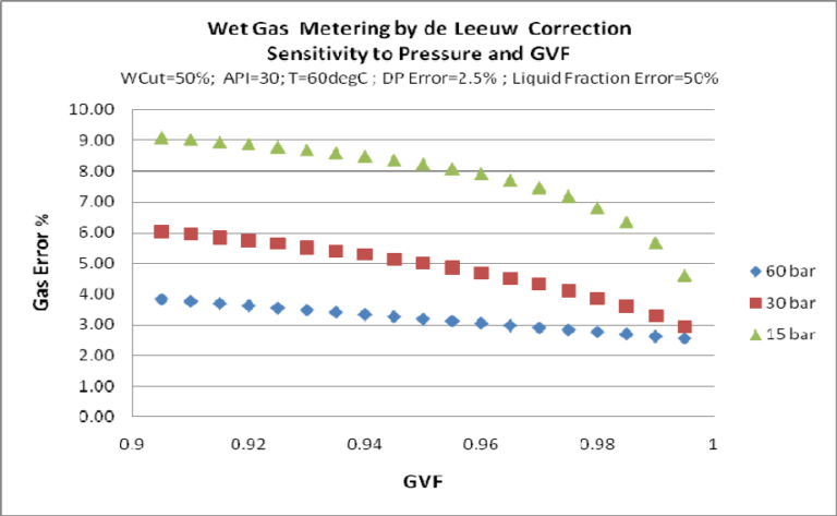 Multiphase Flow Meter Wet Gas Meter - Rig Store